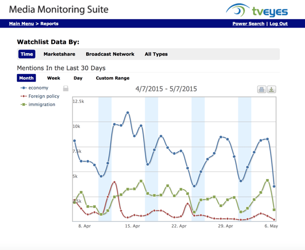 TVEyes Media Monitoring Timeline Trends